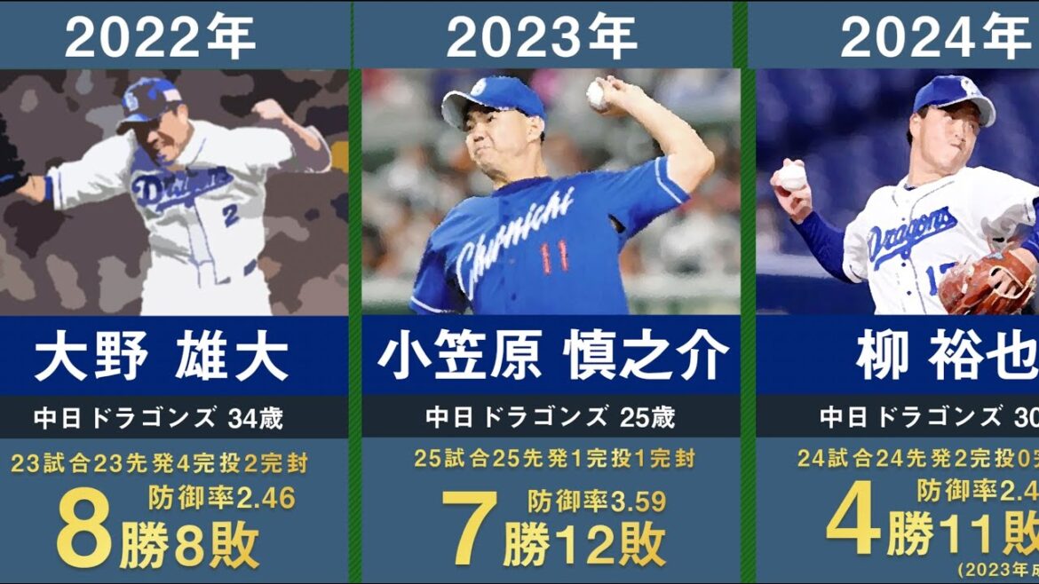 【2024年最新】中日ドラゴンズの歴代開幕投手を33年間分まとめてみた。【プロ野球 今中慎二 山本昌 川上憲伸 川崎憲次郎 浅尾拓也 吉見一起 大野雄大 福谷浩司 柳裕也】