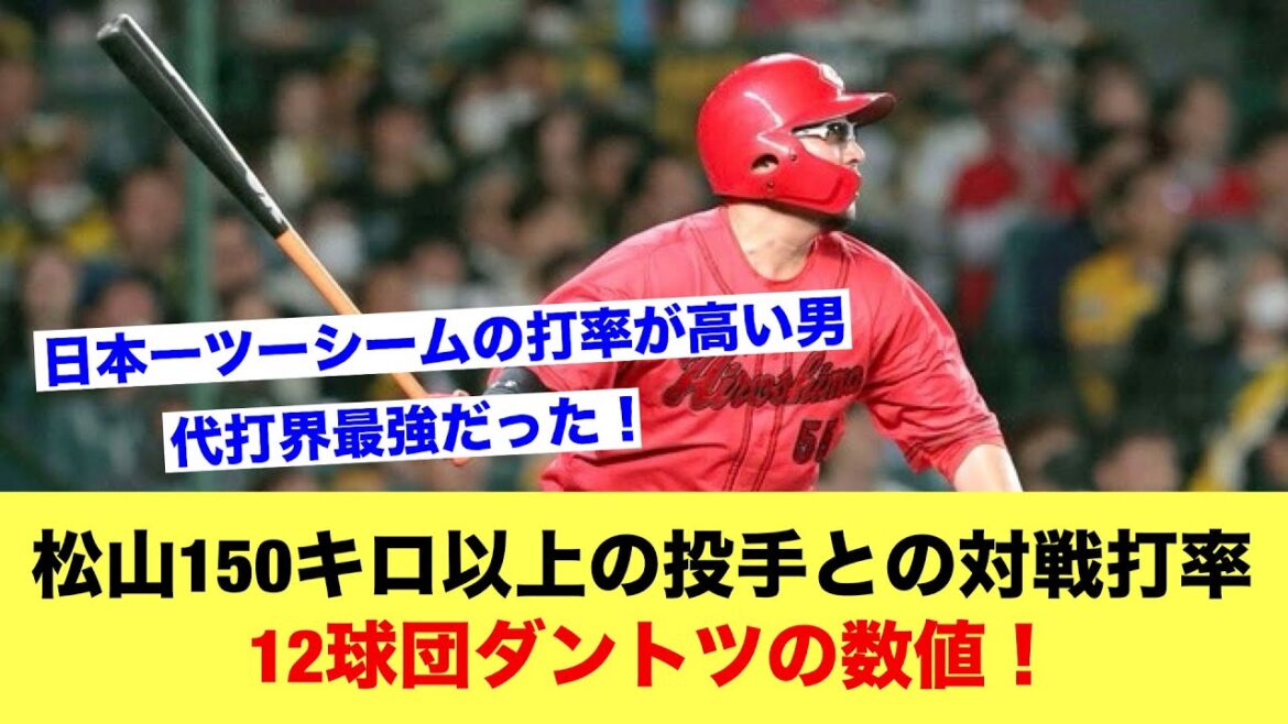 カープ松山、代打界最強だった!150キロ以上の投手との対戦打率が12球団ダントツの数値!【野球スレ】 カープ松山、代打界最強だった!150キロ以上の投手との対戦打率が12球団ダントツの数値!【野球スレ】