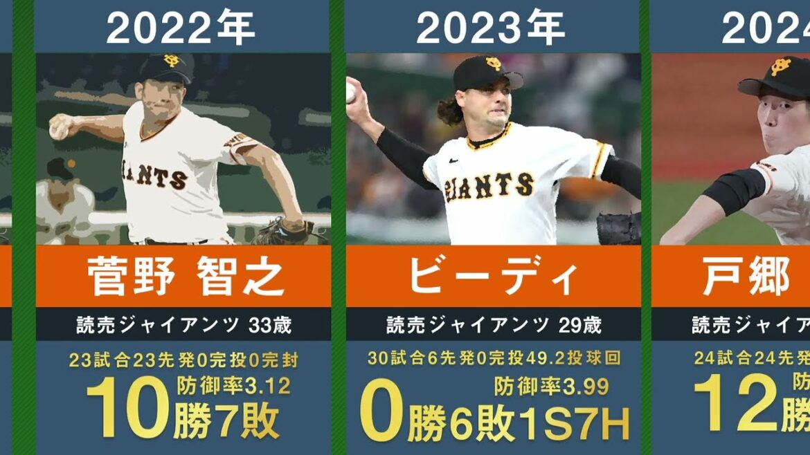 【2024年最新】読売ジャイアンツの歴代開幕投手を33年間分まとめてみた。【巨人 プロ野球 槙原寛己 斎藤雅樹 桑田真澄 上原浩治 内海哲也 菅野智之 ビーディ 戸郷翔征】 【2024年最新】読売ジャイアンツの歴代開幕投手を33年間分まとめてみた。【巨人 プロ野球 槙原寛己 斎藤雅樹 桑田真澄 上原浩治 内海哲也 菅野智之 ビーディ 戸郷翔征】