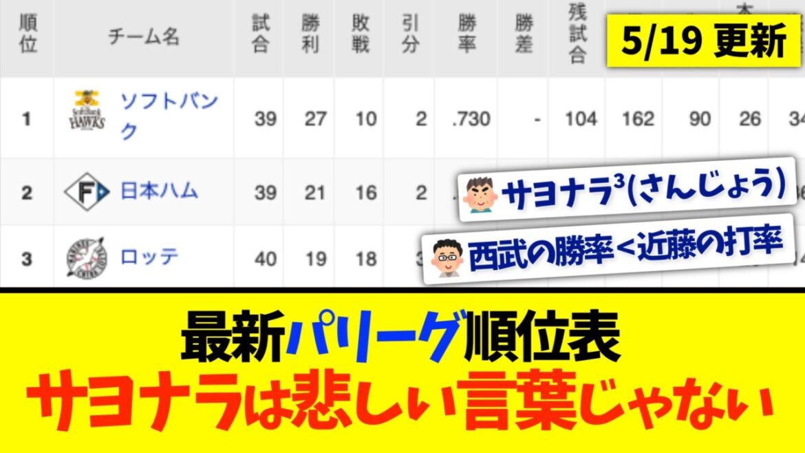 【5月19日】最新パリーグ順位表 〜サヨナラは悲しい言葉じゃない〜