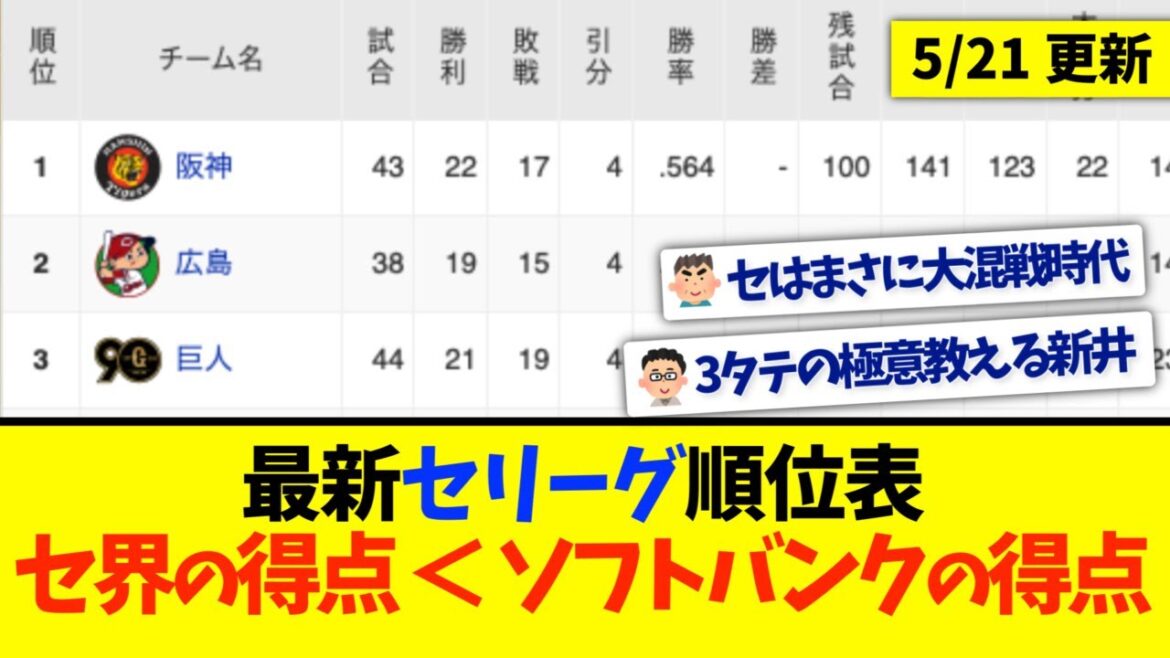 【5月21日】最新セリーグ順位表 〜セ界の得点＜ソフトバンクの得点〜