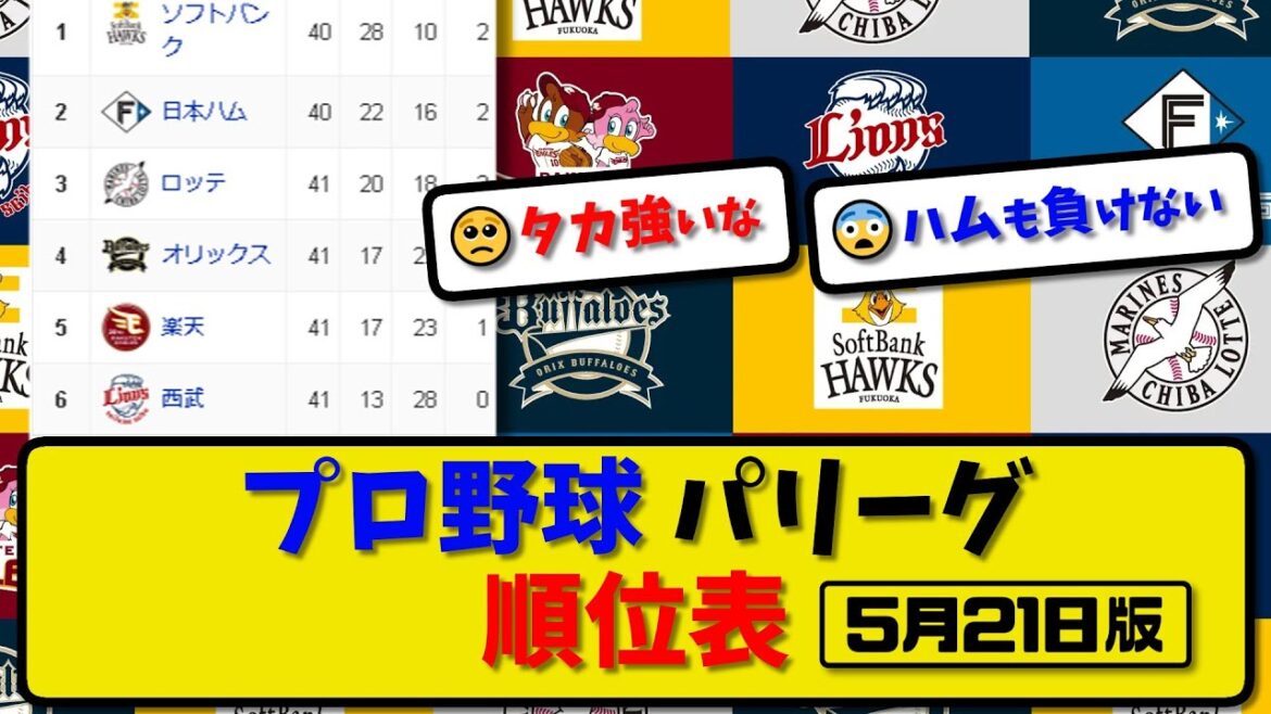 【最新】プロ野球パ・リーグ順位表 5月21日版｜ハム5-4オリ｜西武3-5ロッテ｜ソフ21-0楽天｜【まとめ・反応集・なんJ・2ch】