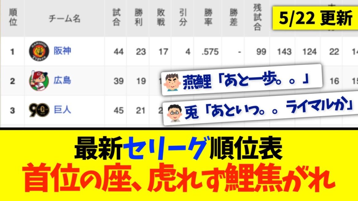 【5月22日】最新セリーグ順位表 〜首位の座、虎れず鯉焦がれ〜