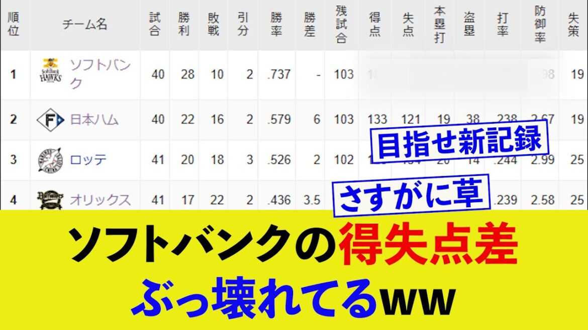 ソフトバンクがこのままプロ野球新記録を樹立しそうww【ネットの反応】