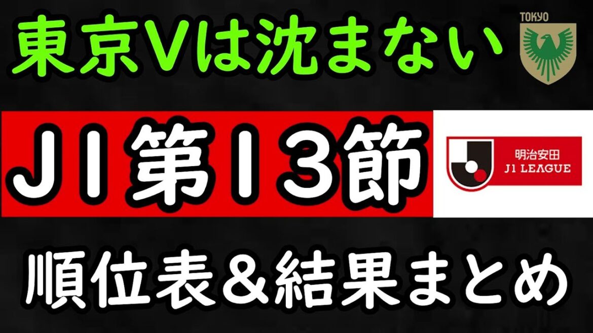 【J1】町田痛恨ドローで神戸が首位浮上!東京Ⅴは止まらぬ10戦無敗達成!【Jリーグ】 【J1】町田痛恨ドローで神戸が首位浮上!東京Ⅴは止まらぬ10戦無敗達成!【Jリーグ】