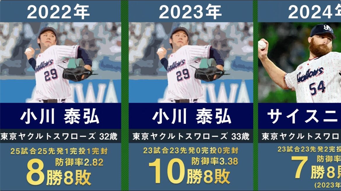 【2024年最新】東京ヤクルトの歴代開幕投手を33年間分まとめてみた。【プロ野球 川崎憲次郎 ブロス 石井一久 藤井秀悟 石川雅規 小川泰弘 館山昌平 サイスニード】 【2024年最新】東京ヤクルトの歴代開幕投手を33年間分まとめてみた。【プロ野球 川崎憲次郎 ブロス 石井一久 藤井秀悟 石川雅規 小川泰弘 館山昌平 サイスニード】