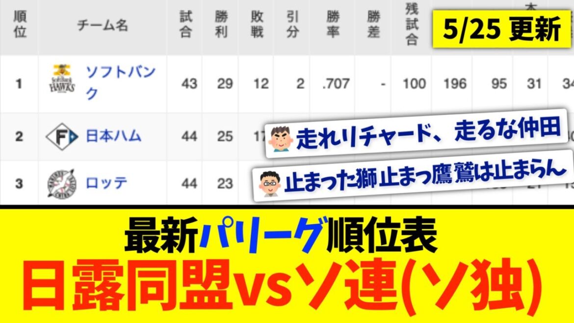 【5月25日】最新パリーグ順位表 〜日露同盟vsソ連(ソ独)〜
