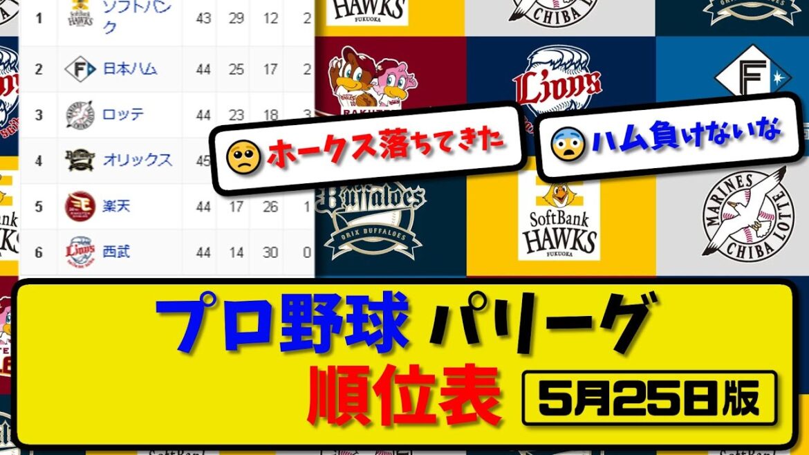 【最新】プロ野球パ・リーグ順位表 5月25日版｜楽天0-5ハム｜西武6-5オリ｜ロッテ2-0ソフ｜【まとめ・反応集・なんJ・2ch】