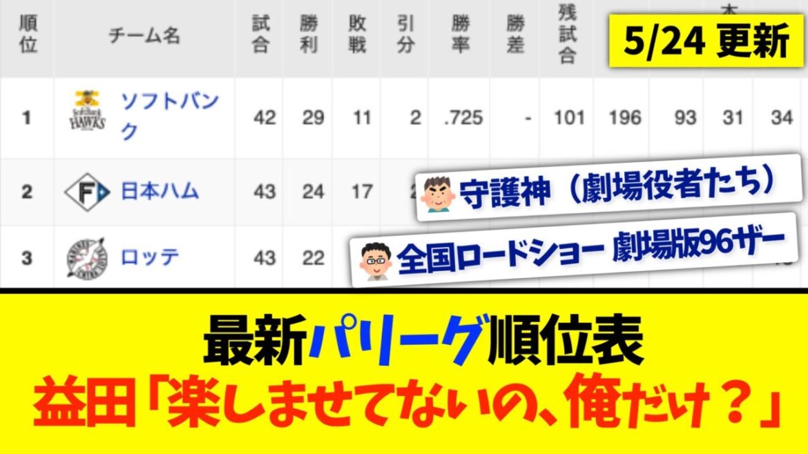 【5月24日】最新パリーグ順位表〜益田「楽しませてないの、俺だけ？」〜