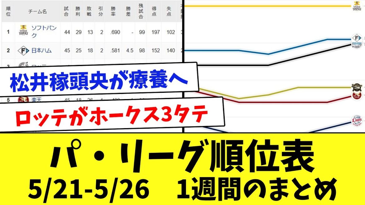 【最新】今週のパ・リーグ順位表！5月21日～5月26日のまとめ