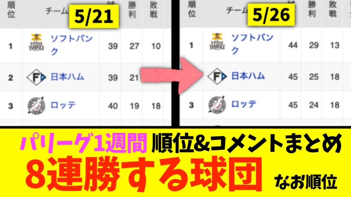 【パリーグ5月4週】順位表まとめ〜8連勝する球団〜