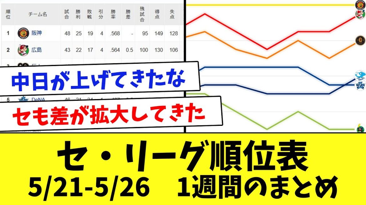 【最新】今週のセ・リーグ順位表！5月21日～5月26日のまとめ