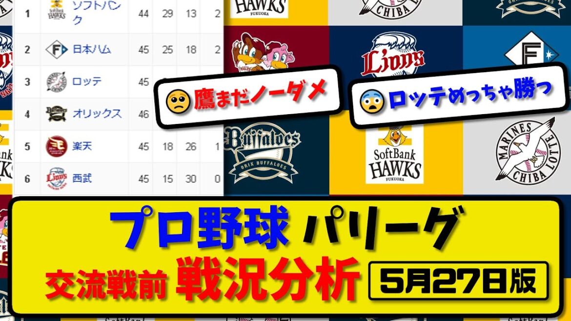 【最新】プロ野球パ・リーグ戦況分析 交流戦前5月27日版｜1位ソフ 2位ハム 3位ロッテ 4位オリ 5位楽天 6位西武｜【まとめ・反応集・なんJ・2ch】