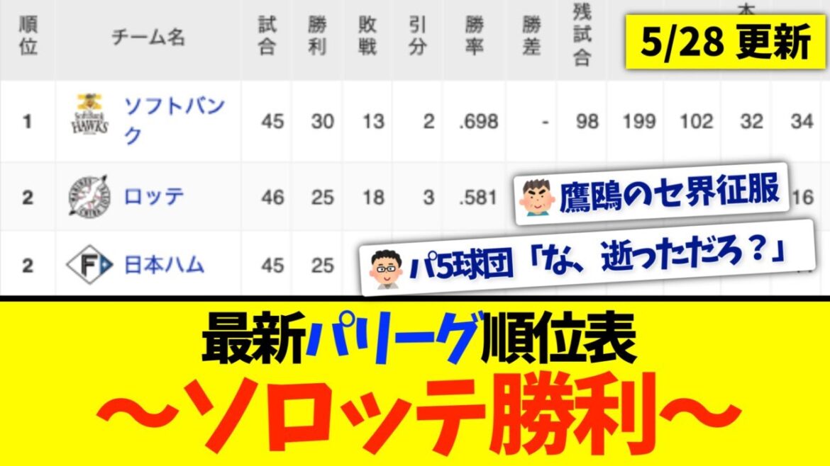 【5月28日】最新パリーグ順位表 〜ソロッテ勝利〜