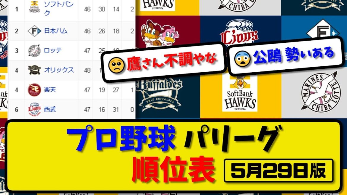 【最新】プロ野球パ・リーグ順位表 5月29日版｜1位ソフ● 2位ハム○ 3位ロッテ- 4位オリ● 5位楽天○ 6位西武○｜【まとめ・反応集・なんJ・2ch】