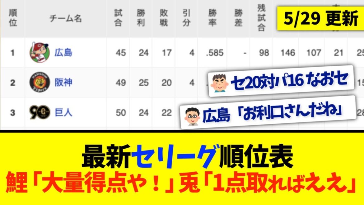 【5月29日】最新セリーグ順位表 〜鯉「大量得点や！」兎「1点取ればええ」〜
