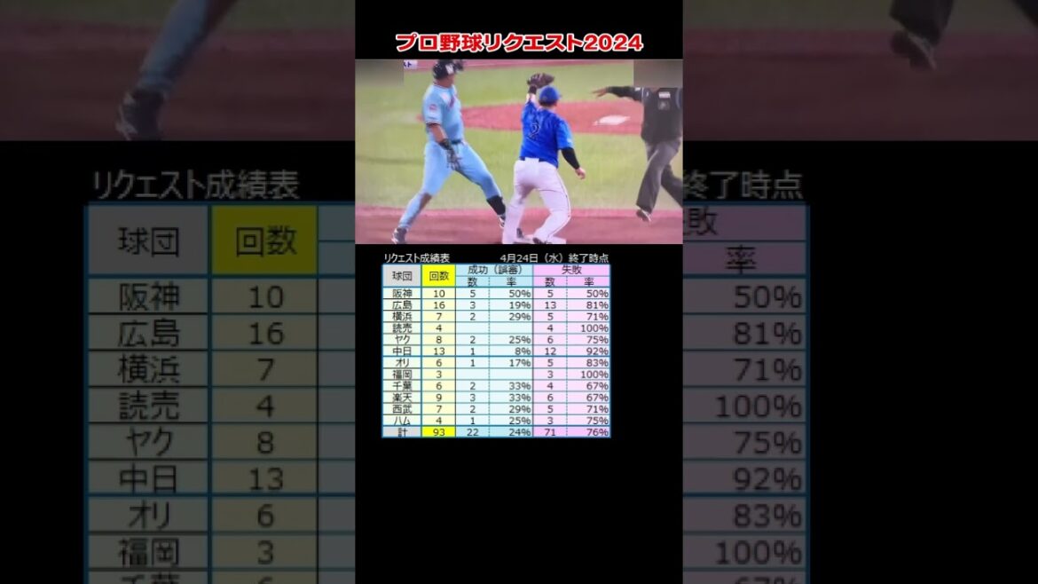 オスナ選手が牧選手にセーフだよん　ヤクルト オスナ選手　横浜DeNA 牧秀悟選手　プロ野球リクエスト