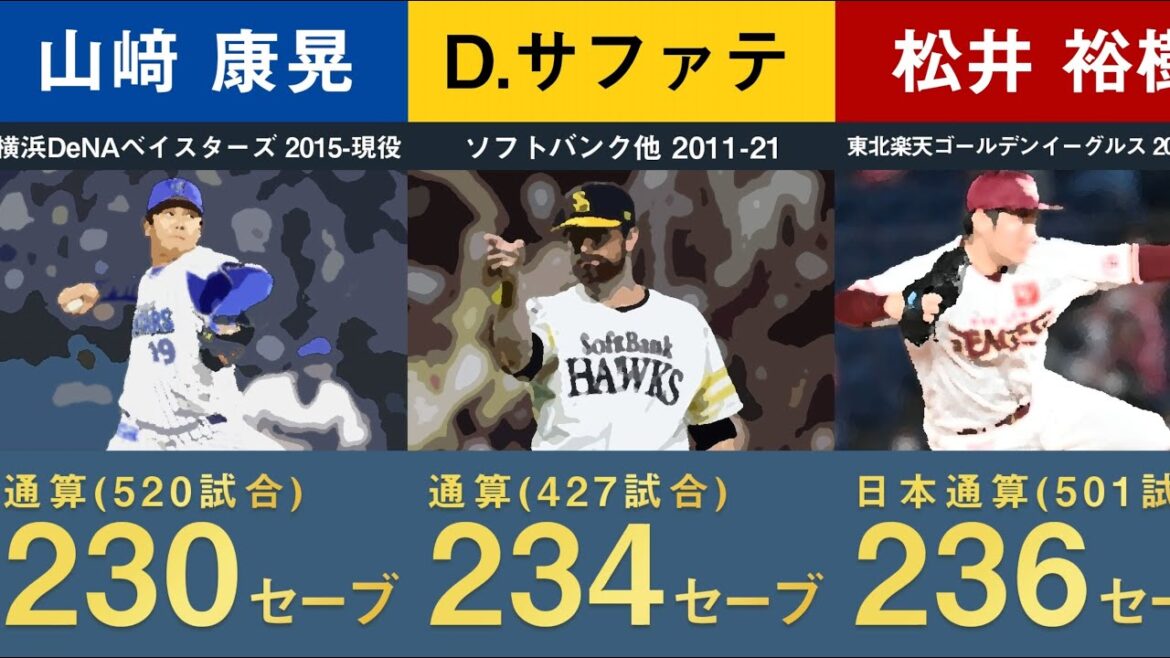 【プロ野球】歴代通算セーブランキング【2024年最新 抑え ストッパー クローザー トップ20 岩瀬仁紀 高津臣吾 佐々木主浩 藤川球児 サファテ 小林雅英 江夏豊 松井裕樹 平野佳寿】