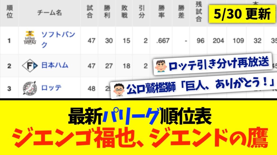 【5月30日】最新パリーグ順位表 〜ジエンゴ福也、ジエンドの鷹〜