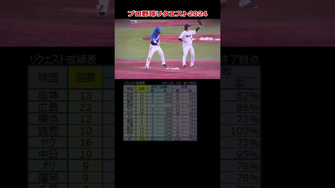 プロ野球リクエスト　中日大島洋平選手の二塁盗塁アウト判定にリクエスト