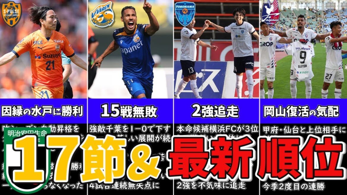 清水が勝利し首位キープ！長崎が千葉と横浜FCが甲府との上位対決を制して追走！怪我人続出の岡山にも復活の兆し‥【最新順位＆J2情報まとめ】