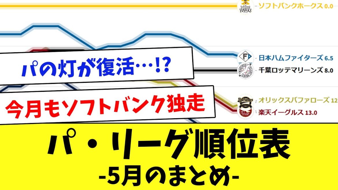 【1ヶ月の総括】パ・リーグ月間順位表！5月のまとめ