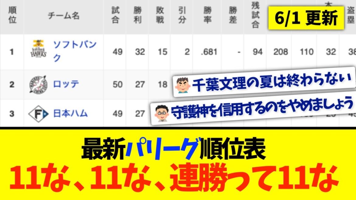 【6月1日】最新パリーグ順位表 〜11な、11な、連勝って11な〜