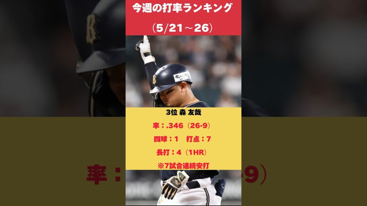 【打線完全復活】直近1週間の打率ランキング（5/21〜26）【オリックスバファローズ】