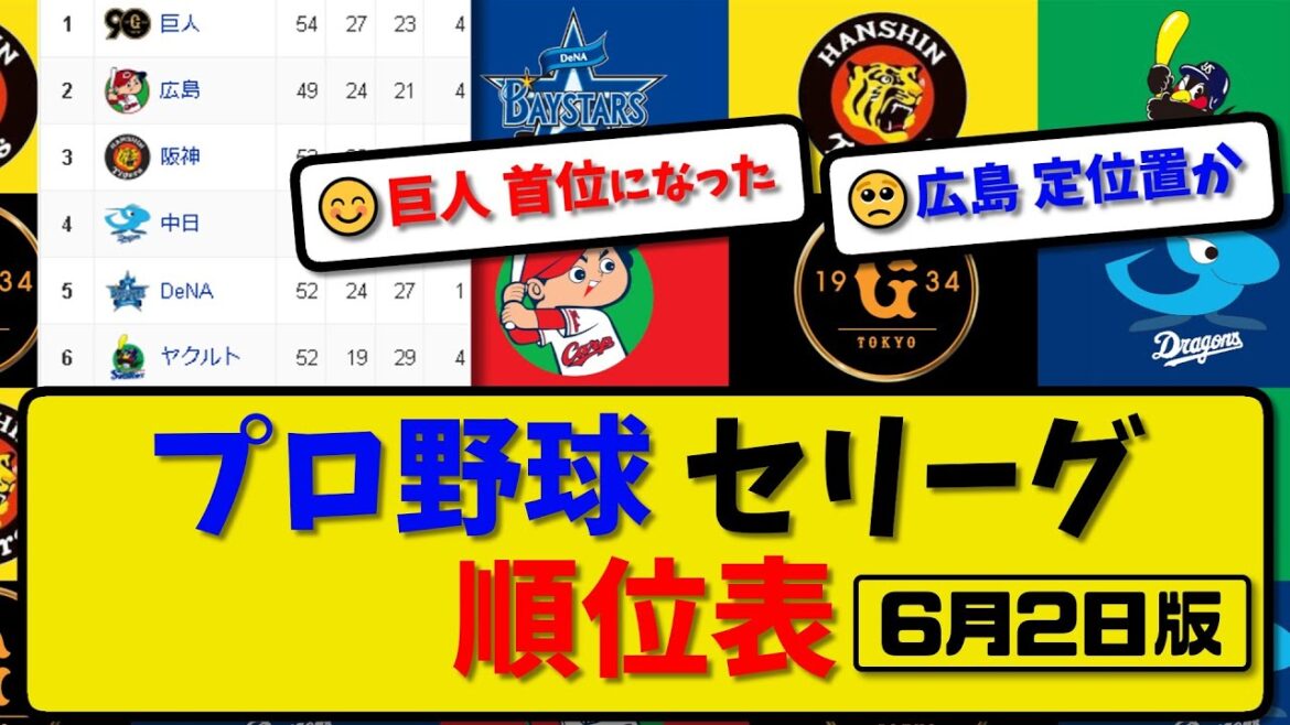 【最新】プロ野球セ・リーグ順位表 6月2日版｜1位巨人◯ 2位広島● 3位阪神◯ 4位中日◯ 5位横浜● 6位ヤクルト◯｜【まとめ・反応集・なんJ・2ch】