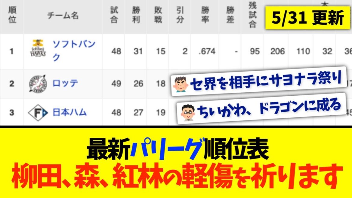 【5月31日】最新パリーグ順位表 〜柳田、森、紅林の軽傷を祈ります〜