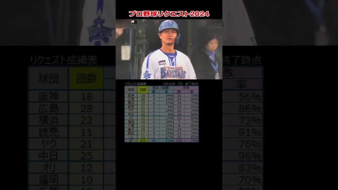 プロ野球リクエスト　横浜 大和選手の一塁ヘッスラアウト判定にリクエスト　二塁フォースアウトと合わせて一度に２回分の珍しいリクエスト　大和選手 1500試合出場おめでとう！