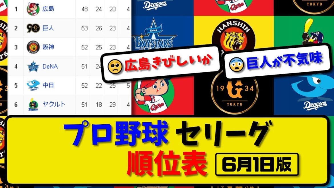 【最新】プロ野球セ・リーグ順位表 6月1日版｜1位広島● 2位巨人● 3位阪神● 4位横浜◯ 5位中日◯ 6位ヤクルト●｜【まとめ・反応集・なんJ・2ch】