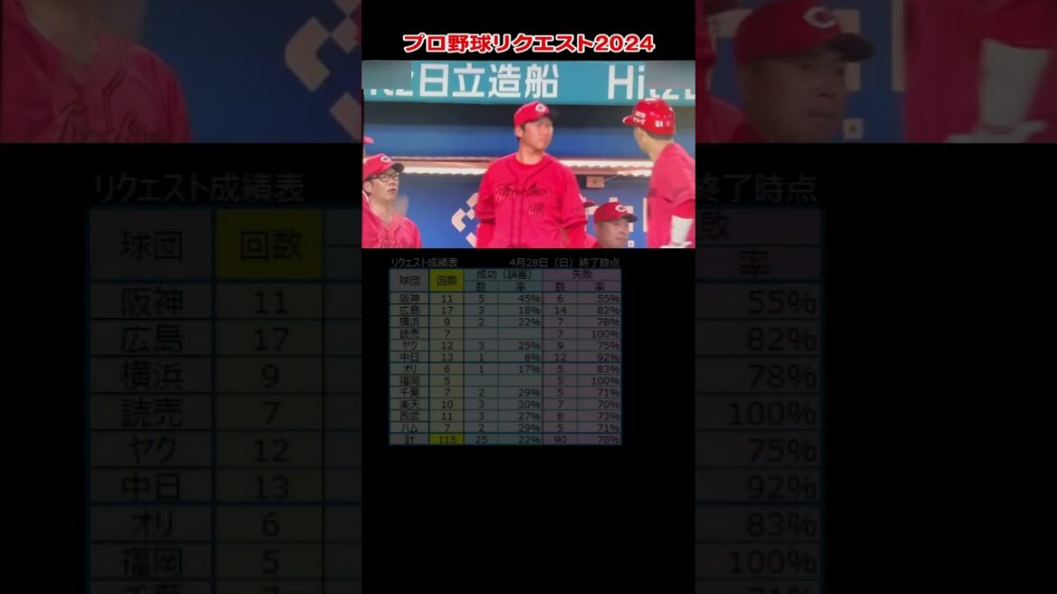 広島 松山選手のライトポール際ファウルにリクエスト　プロ野球リクエスト