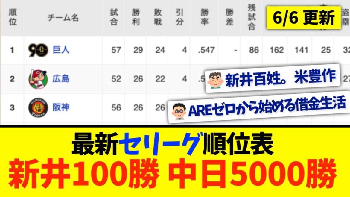 【6月6日】最新セリーグ順位表 〜新井100勝 中日5000勝〜