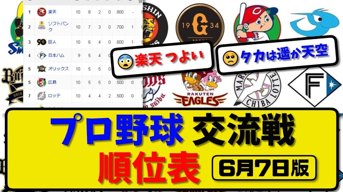 【最新】プロ野球交流戦 順位表 6月7日版｜巨人0-2オリ｜ヤク4-5ハム｜横浜1-10ソフ｜中日0-2楽天｜阪神5-1西武｜広島4-0ロッテ｜【まとめ・反応集・なんJ・2ch】
