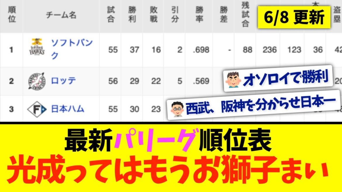 【6月8日】最新パリーグ順位表 〜光成ってはもうお獅子まい〜