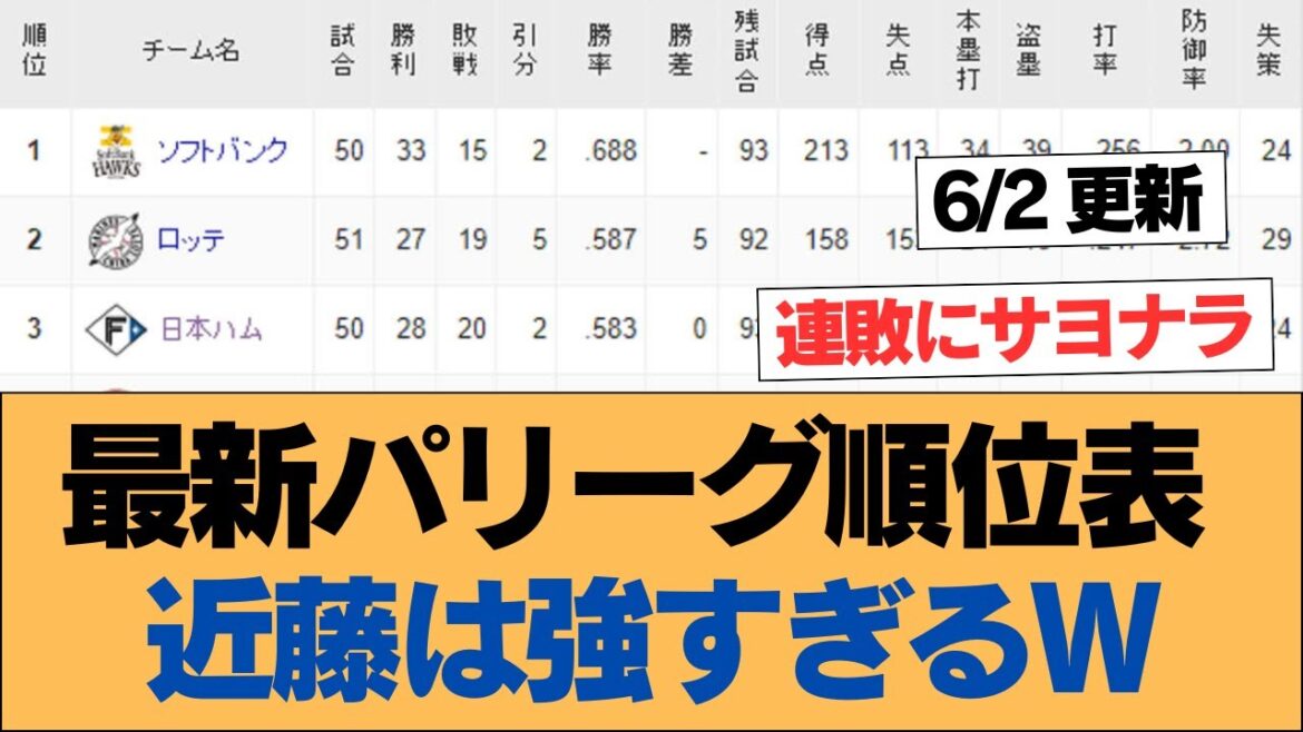【6月2日】最新パリーグ順位表近藤は強すぎるw【ソフトバンクホークス】#ソフトバンクホークス #ソフトバンク #ホークス #プロ野球ニュース 【6月2日】最新パリーグ順位表近藤は強すぎるw【ソフトバンクホークス】#ソフトバンクホークス #ソフトバンク #ホークス #プロ野球ニュース