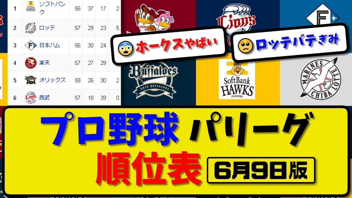 【最新】プロ野球パ・リーグ順位表 6月9日版｜1位ソフ● 2位ロッテ● 3位ハム● 4位楽天● 5位オリ◯ 6位西武●｜【まとめ・反応集・なんJ・2ch】