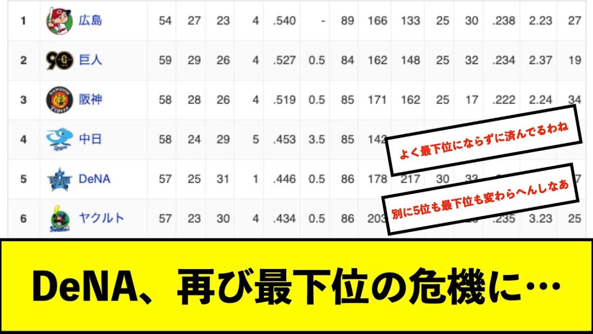 【トゥモアナ】DeNA4連敗で今季最悪の借金6、最下位ヤクルトと0.5差に…三浦監督「隙を見せないようにしないと」【De速】 【トゥモアナ】DeNA4連敗で今季最悪の借金6、最下位ヤクルトと0.5差に…三浦監督「隙を見せないようにしないと」【De速】