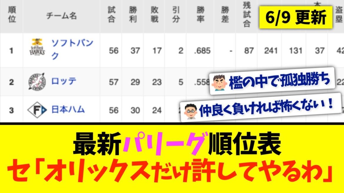 【6月9日】最新パリーグ順位表〜セ「オリックスだけ許してやるわ」〜