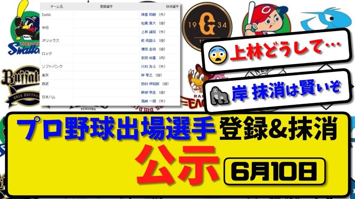 【公示】プロ野球 出場選手登録＆抹消 公示6月10日発表｜横浜神里 中日松葉&上林 オリ前 ロッテ澤田&安田 ソフ川村 楽天岸 西武田村 ハム畔柳&宮崎ら抹消|【最新・まとめ・反応集・なんJ・2ch】