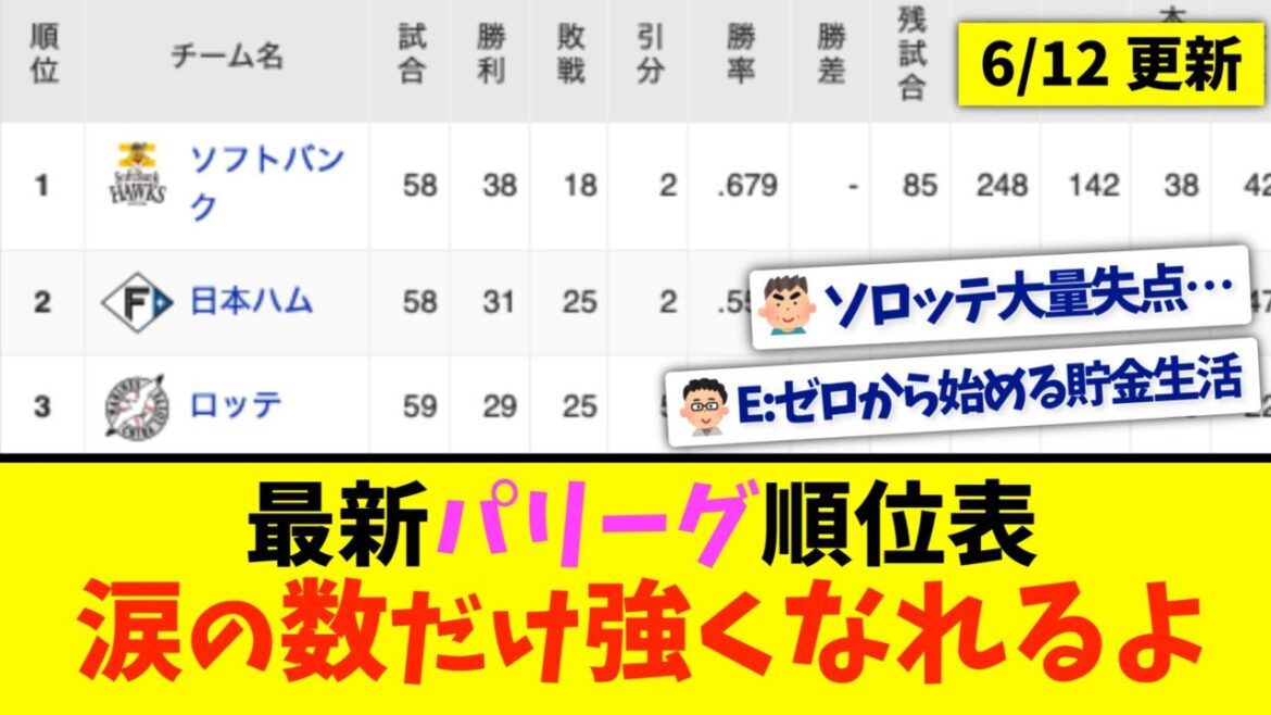 【6月12日】最新パリーグ順位表 〜涙の数だけ強くなれるよ〜