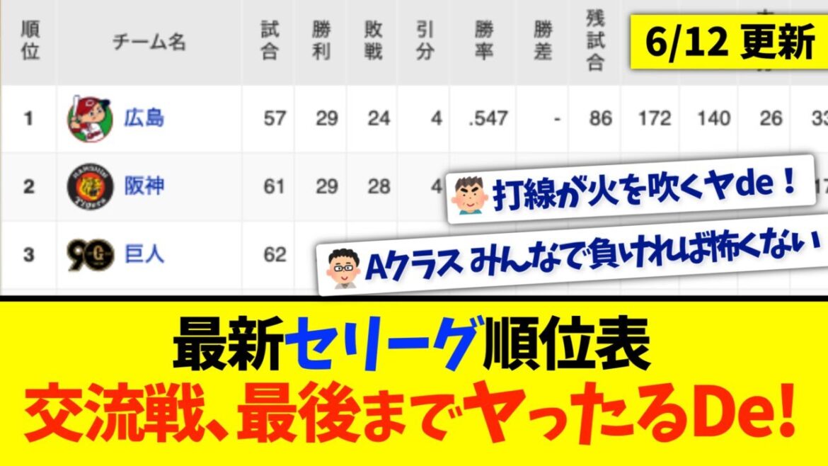 【6月12日】最新セリーグ順位表 〜交流戦、最後までヤったるDe!〜
