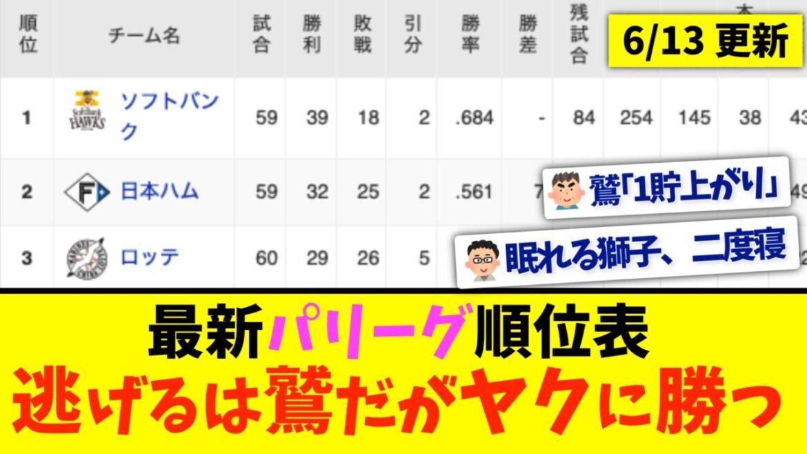 【6月13日】最新パリーグ順位表 〜逃げるは鷲だがヤクに勝つ〜