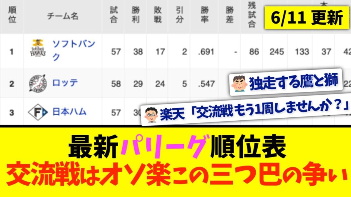 【6月11日】最新パリーグ順位表 〜交流戦はオソ楽この三つ巴の争い〜