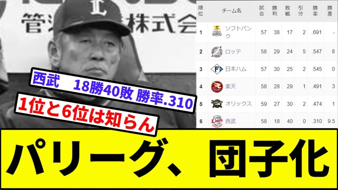 【2位～5位のゲーム差、やばい】パリーグ、団子化【なんJ反応】【プロ野球反応集】【2chスレ】【1分動画】【5chスレ】【ロッテ】【日本ハムファイターズ】【楽天】【オリックス】【西武】【ソフトバンク】