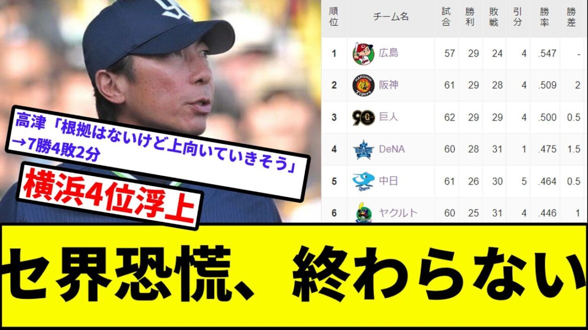 【もう訳わからん横ばいのリーグ...】セ界恐慌、終わらない【なんJ反応】【プロ野球反応集】【2chスレ】【1分動画】【5chスレ】【ヤクルト】【中日】【ベイスターズ】【巨人】【阪神】【広島カープ】