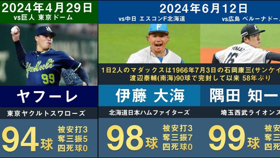 【58年ぶり快挙】プロ野球歴代 マダックス達成者を20年分並べてみた【1日2人マダックス達成 伊藤大海 隅田知一郎  ヤフーレ 大貫晋一 東克樹 東浜巨 小川泰弘 ノーヒットノーラン 交流戦】