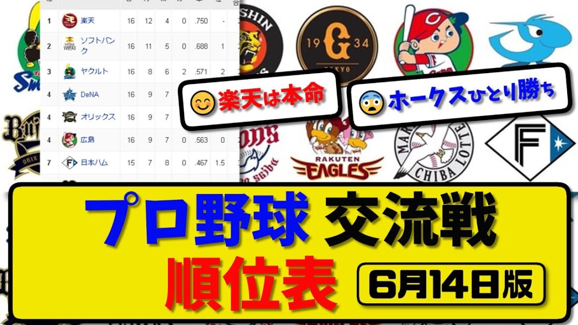 【最新】プロ野球交流戦 順位表 6月14日版｜ハム2-7巨人｜楽天0-1広島｜西武1-5横浜｜ロッテ3-4中日｜オリ3-5ヤク｜ソフ2-0阪神｜【まとめ・反応集・なんJ・2ch】