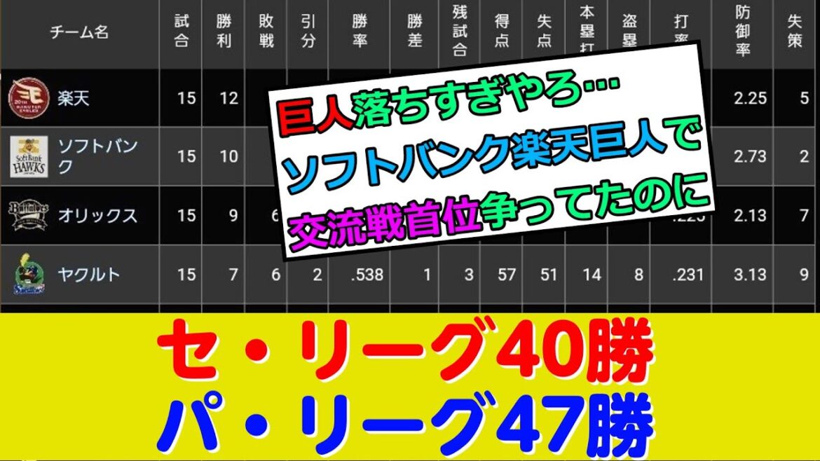 セ・リーグ40勝、パ・リーグ47勝…楽天とソフトバンク強すぎ